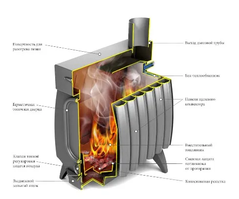 печь отопительно-варочная тмф огонь-батарея 7б лайт с баком дровяная антрацит
